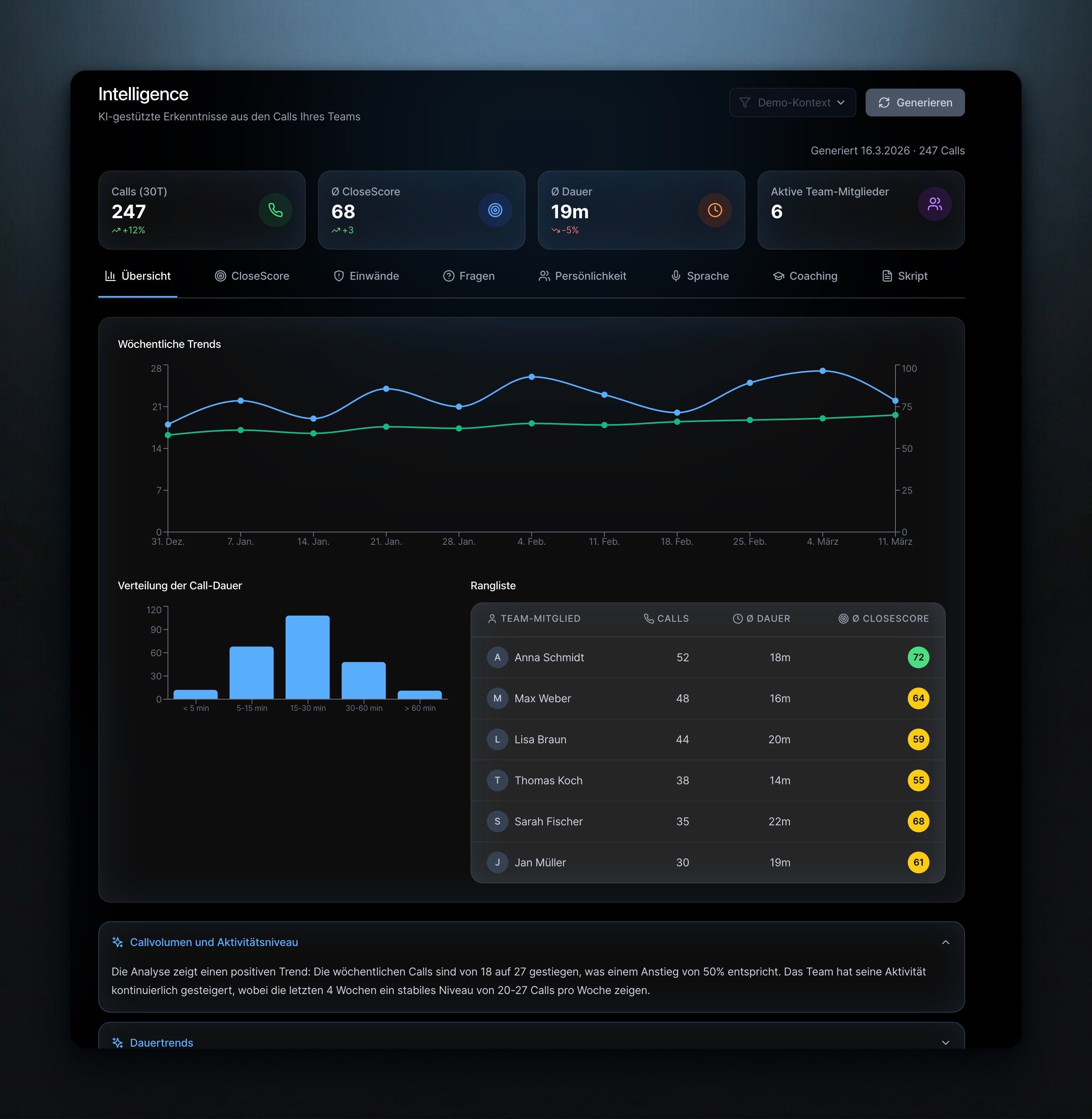 Intelligence Dashboard – KI-gestützte Erkenntnisse aus den Calls deines Teams